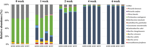 Figure 2. Composition of bacterial community at the species level in kimchi fermented with specific varieties of salted shrimp, as found using the SILVA rRNA database. ‘Other’ shows a percentage of reads < 0.5% of the total reads in all kimchi samples in species-level analyses.