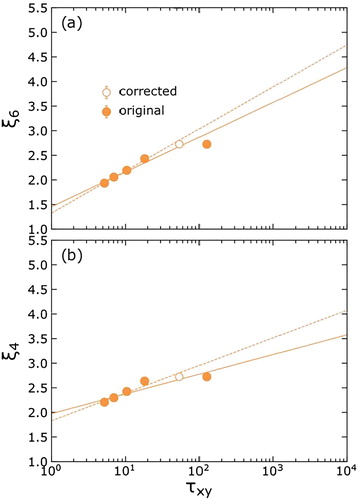 Figure 4. Original (filled) versus correct (unfilled) relaxation times in the format of Fig. 6. The dashed and solid lines are the logarithmic fits to the corrected and original data, respectively.