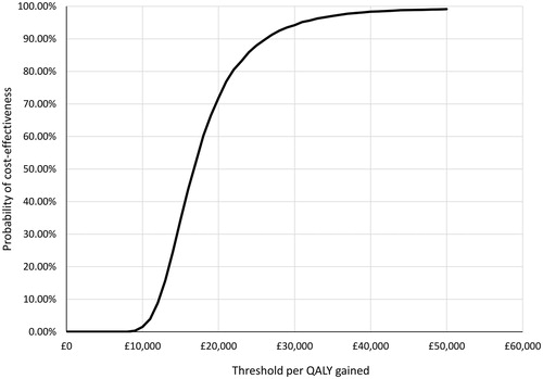 Figure 5. Cost effectiveness acceptability curve: probabilistic sensitivity analysis results for model base case.