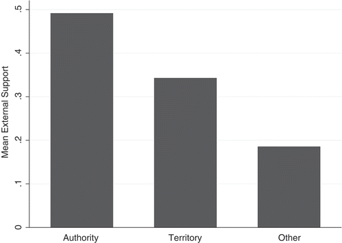 Figure 4. Average external involvement for conflicts over authority, compared to conflicts over territory (but not authority) and other issues.