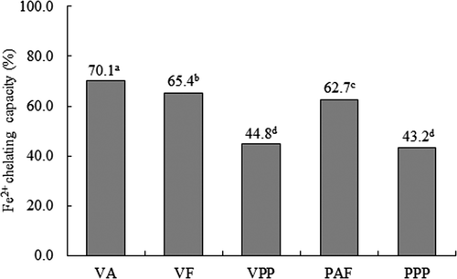 Figure 3. Iron chelating activity in hydrolysates of Vigna unguiculata obtained with Alcalase® (VA), Flavourzyme® (VF) and Pepsin-Pancreatin (VPP), and hard-to-cook Phaseolus vulgaris obtained with Alcalase®-Flavourzyme® (PAF) and Pepsin-Pancreatin (PPP). Data are presented as means (n = 3). Different letters indicate significant differences (p<0.05). Figura 3. Actividad quelante de hierro de los hidrolizados de Vigna unguiculata obtenidos con Alcalase® (VA), Flavourzyme® (VF) y Pepsina-Pancreatina (VPP), y de Phaseolus vulgaris endurecido obtenido con Alcalase®-Flavourzyme® (PAF) and Pepsina-Pancreatina (PPP). Los datos corresponden al promedio de 3 determinaciones. Letras diferentes indican diferencia significativa (p < 0,05).