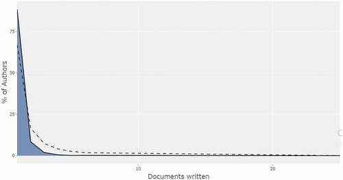 Figure 3. The frequency distribution of scientific productivity.