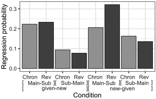 Figure 7. Probability of first pass regression out of C2 per condition. Lighter shades indicate the chronological conditions, darker shades the reverse conditions.