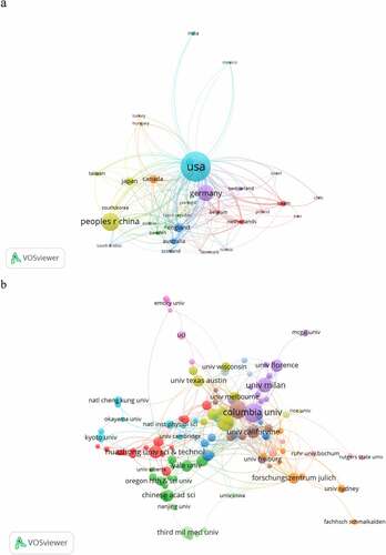 Figure 3. The analysis of countries and institutions. (a). The network of countries/territories engaged in HCN channels research; (b). The network of institution engaged in HCN channels research.