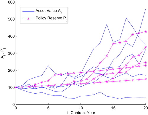 Figure 1. Simulation of the Asset Value At and Policy Reserve Pt of the Pension Contract. Parameter set: S0=P0=100, r=4%, σS=0.15, rG=2%.