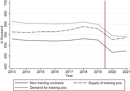 Figure 1. Number of newly concluded training contracts, supplied training positions and demanded training positions, 2013 to 2021, September.