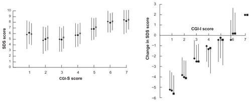 Figure 4 Left shows correlation between CGI-C score and SDS dimension scores at inclusion.