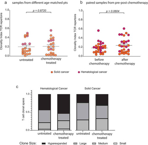 Figure 6. Effect of chemotherapy on T cell clonality in cancer patients.Clonality index with mean ±SD of PB TCR repertoire of untreated and chemotherapy treated age-matched solC (n=5) and hemC (n=16) patient samples (a) and of paired solC (n=12) and hemC (n=17) patient samples before and after chemotherapy (b). Mean clonal space distribution of PB TCR repertoire of untreated and chemotherapy treated samples from solC patients (n=5+12) and hemC patients (n=16+17) (c). Clone sizes are defined as hyperexpanded (0.01 < x ≤ 1), large (0.001 < x ≤ 0.01), medium (1E-04 < x ≤ 0.001), small (1E-05 < x ≤ 1E-04). Statistical test: unpaired, two-sided t-test.