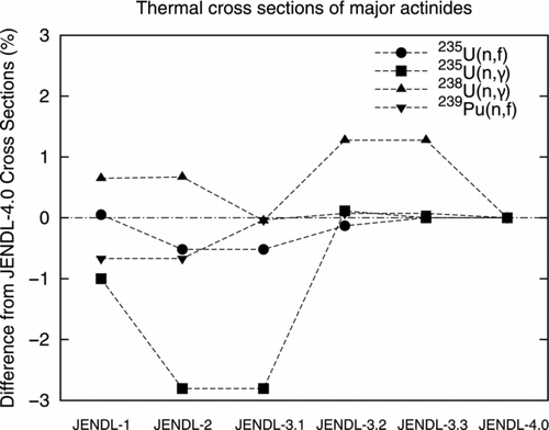 Figure 27 Difference of thermal cross sections of 235,238U and 239Pu from JENDL-4.0