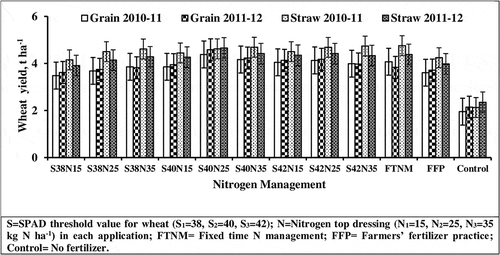 Figure 2. Wheat grain and straw yield under different N management practices during 2010–11 and 2011–12 (vertical lines indicate the standard error).