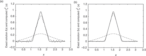 Figure 3. Exact solution (solid) and its approximation (dashed) for Example 3. Also, we illustrate the data vector g (dash-dotted). (a) ε = 10-3; (b) ε = 10-4.