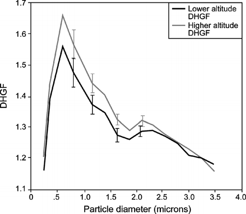 FIG. 4 Mean DHGF spectra for both the higher and lower altitude samples taken during CARMA-III. The higher altitudes ranged from 200 to 470 m MSL while the lower altitude samples were all at 30 m MSL. The error bars represent the standard errors of the mean values.