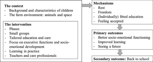 Figure 1. Graphic representation of the CIMO model filled out for the educational care farm