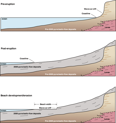 Figure 7 Generalized cross sections of the Kasatochi Island coastline showing pre- and post-eruption morphology. The 2008 eruption extended the coastline about 400 meters seaward, and soon after, wave action initiated beach erosion of the emplaced pyroclastic-flow deposits.