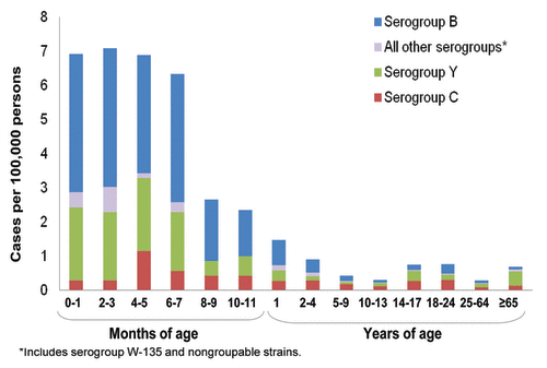 Figure 3. Incidence of meningococcal disease by age group in the United States, 1998-2007.Citation7