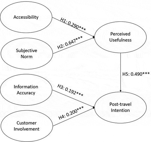 Figure 2. Structured model testing results.