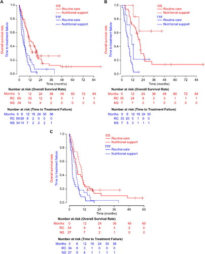 Figure 2. Kaplan–Meier survival curves for overall survival and time to treatment failure for the entire cohort (A), Glasgow prognostic score 0 cohort (B), and Glasgow prognostic score 1 and 2 cohort (C). NS, nutritional support; OS, overall survival; RC, routine care; TTF, time to treatment failure.