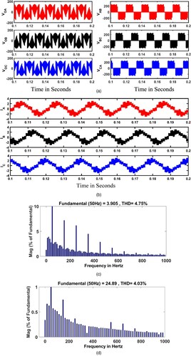 Figure 9. (a) Three-phase output phase voltages and line voltages at frequency 50 Hz. (b) Three-phase output load currents at frequency 50 Hz. (c) Output voltages THD of three-phase to three-phase QZSDMC. (d) Output current THD of three-phase to three-phase QZSDMC.