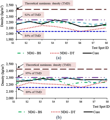 Figure 8. Comparison of different methods of measurement of asphalt density (asphalt density measurements were performed at the end of compaction process): (a) asphalt layer#1; and (b) asphalt layer#2.