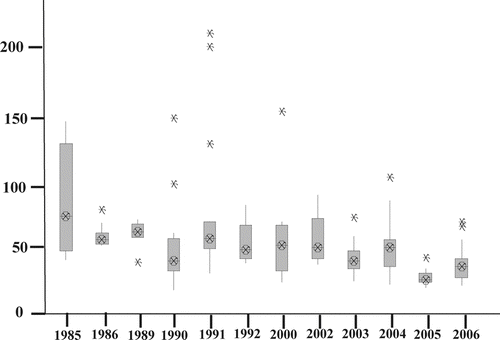 Figure 2 Total phosphorus concentrations in Thompson Creek, Newman Lake watershed, WA. Y-axis values are in μg-P/L. Circles = annual median TP concentrations; shaded boxes = 95% confidence intervals. Median TP for data up to 2002 is 47 μg-P/L.