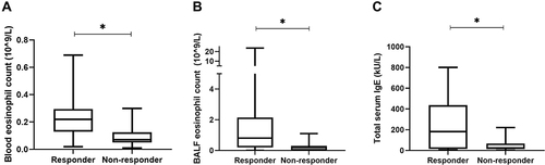 Figure 4 Differences at baseline between responders and non-responders. Mann–Whitney U-test analyses showed (A) difference in blood eosinophil count (p=0.006), (B) difference in BALF eosinophil count (p=0.02) and (C) difference between serum IgE (p=0.02) between responders and non-responders. * = p < 0.05.