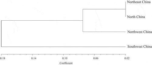 Fig. 4 Dendrogram of four Setosphaeria turcica populations based on genetic distance.