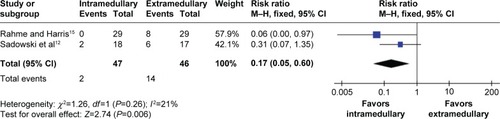 Figure 3 The forest plot compares two RCTs that included 93 elderly patients for the revision rate.Notes: The 95% CI of the pooled RR is 0.05–0.60. It showed that there was also a lower risk of revision rate for elderly patients with intramedullary fixation.Abbreviations: RCTs, randomized controlled trials; M–H, Mantzel–Haenzel method; df, degrees of freedom; CI, confidence interval; RR, relative risk.