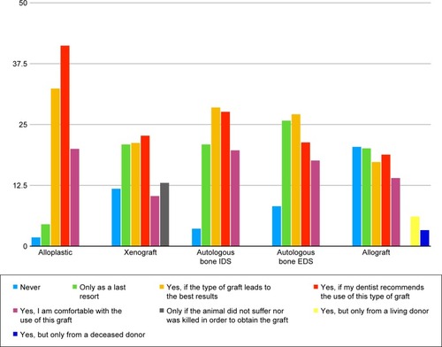 Figure 1 Graph showing the degree of patients’ acceptance to each type of bone graft.