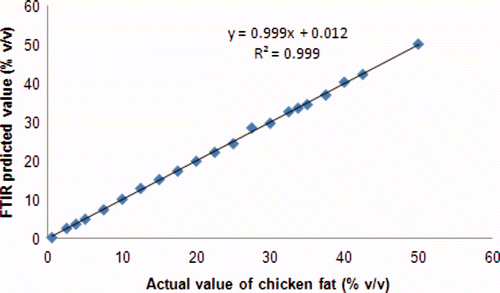 Supplementary Figure 2. The linear regression for the relationship between actual (x-axis) and FTIR predicted values (y-axis) of CF in CLO in PLS calibration model. Figura adicional 2. Regresión lineal para la relación entre valores real (eje x) y FTIR predicho (eje y) de grasa de pollo en aceite de hígado de bacalao en el modelo de calibración de cuadrados mínimos parciales.