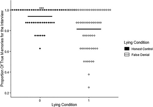Figure 2. Proportion of true memory for the interview by lying condition.Note: Each dot represents one participant. Means are represented by bars. *** = p < .001.