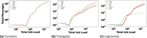 Figure 9. Total message counts versus total job load in the system. Note timeseries have been smoothed using a moving average.