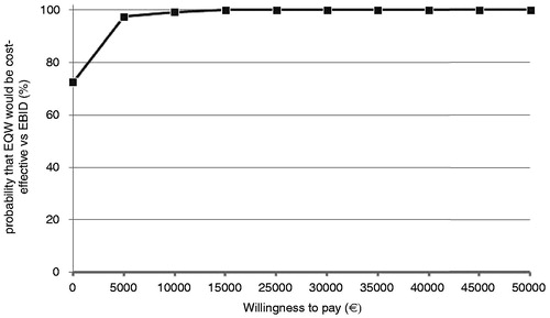 Figure 3. Cost-effectiveness acceptability curve (EQW-EBID). EQW, exenatide once weekly; EBID, exenatide twice daily.