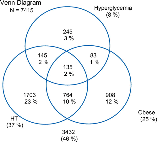 Figure 2: Overlap of hypertension, hyperglycaemia and obesity.