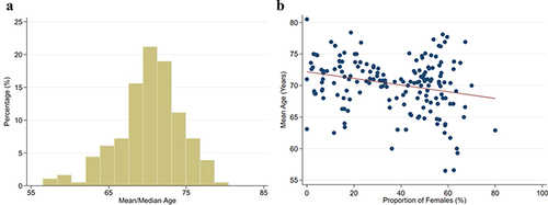 Figure 2 Representation of younger adults in studies: (a) average age of patients (years) across studies, (b) average age of participants by proportion of females in sample (β1 = −0.053, p = 0.001).