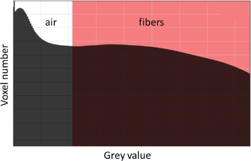 Figure 5. Histogram of voxel number depending on the gray value of the nano CT scan. The red shaded area is identified as fibers.