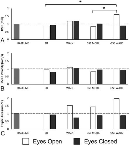 Figure 5. Repeated measures ANOVA results of normalized post-activity proprioceptive outcomes between all activities: SIT, WALK, GSE + MOBIL and GSE + WALK. Balance and postural sway outcomes, for both eyes open and eyes closed conditions, include: root mean square of postural sway (RMS), mean velocity of postural sway, and ellipse area. Significant differences in normalized post-activity outcomes are noted with (*). normalized baseline values are included for comparison.