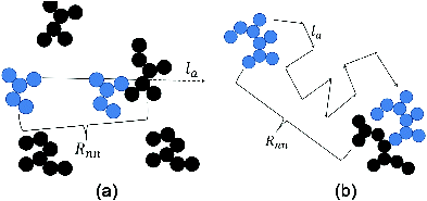 FIG. 1. (a) Illustration of a ballistic collision where the light shaded cluster does not make one full persistence length before colliding with its neighbor. (b) Illustration of a diffusive collision where the light shaded cluster makes several persistence lengths before colliding.