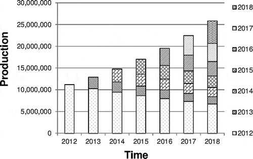 Figure 4. Example of the resulting production proportions after application of an estimated decline factor (2012 = baseline production year).