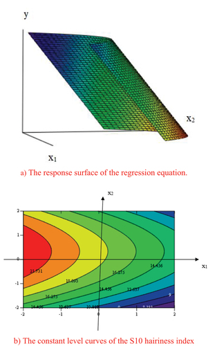 Figure 3. The regression equation representation: a) the response surface of the regression equation; b) the constant level curves of the S10 hairiness index.