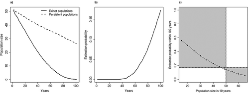 Figure 1. Extinction probability for the Apennine brown bear (Ursus arctos marsicanus) population in central Italy, under the reference scenario of the stochastic population projection model: (a) the average trajectories of persistent and extinct populations over a period of 100 years; (b) the probability of extinction as a function of the number of years; (c) the probability of extinction as a function of population size; vertical dashed line represents population estimated in 2014.