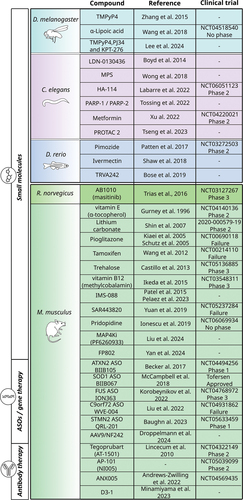 Figure 2. Translational value of ALS animal models for therapy. Summary of small compounds and other therapeutic strategies that have been identified in various animal models of ALS and are currently in clinical trials, with the corresponding phase of development.