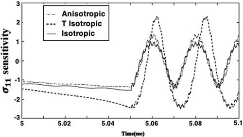 Figure 3. Variation of the σ11 sensitivity with time t.