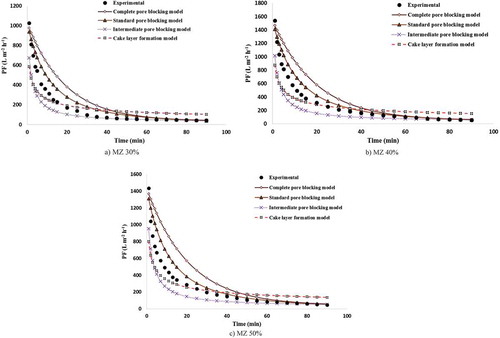 Figure 14. Variations in experimental and predicted PF decline for (a) MZ 30%, (b) MZ 40% and (c) MZ 50%.
