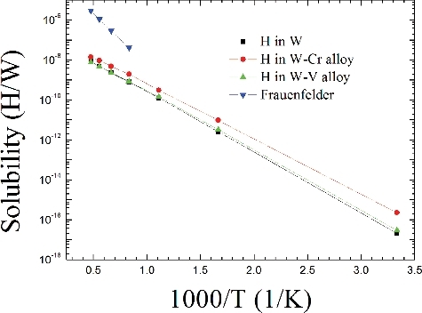 Figure 4. Solubility of H as a function of the reciprocal of temperature at one atmosphere pressure in W and W-based alloys. The experimental solubility of H in W is given from Frauenfelder [Citation63].