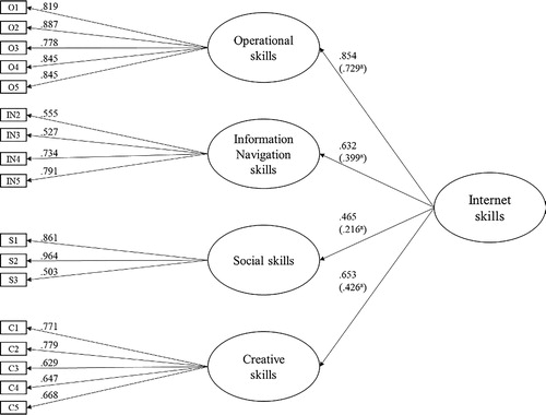 Figure 1. Second-order factor model of the short Internet Skills Scale with four first-order factors with standardized factor loadings.Notes. N = 683. aExplained first-order factor variance.