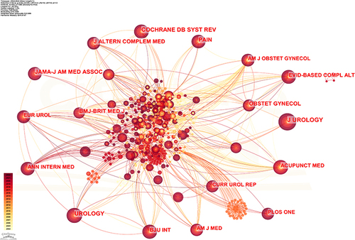 Figure 3 Cited journal map related to acupuncture treatment on CPPS research from 2000 to 2022. The nodes in the map represent journals, and the lines between the nodes mean co-citation relationships. The different colors of the nodes represent the different years. The larger the node area, the greater the number of cocitations. The purple ring represents centrality, and nodes with high centrality are considered as pivotal points in the publications.