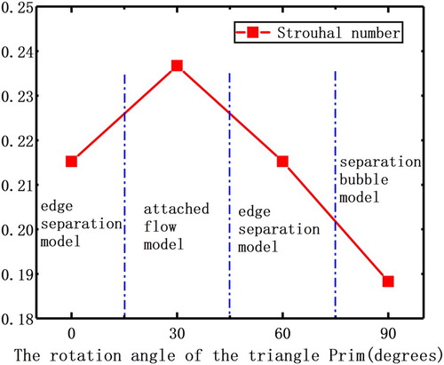 Figure 7. Variation in Strouhal number with the angle.