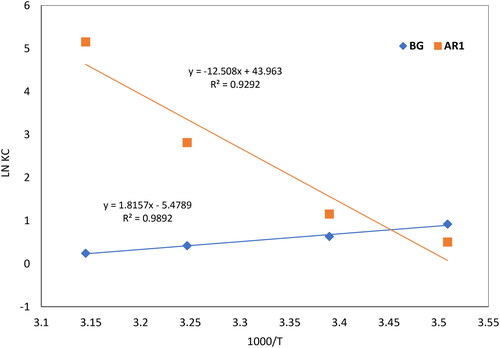 Figure 16. Curves showing ln Kc against 1000/T for BG dye and AR1 dye uptake from aquatic solution by Cross PANI/Chito-GO-OXS NCs.