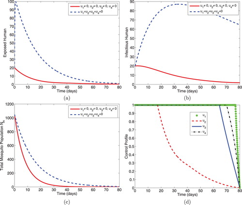 Figure 5. Simulations showing optimal use of ITNs (u1), prophylaxis (u2), treatment (u3) and IRS (u4).