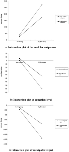 Figure 2. Interaction plot of moderators